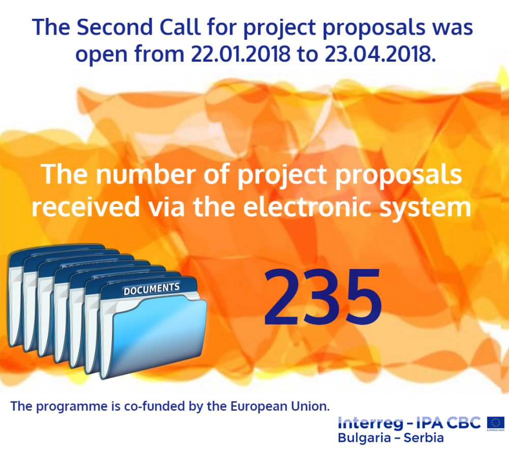 Number of Project Proposals